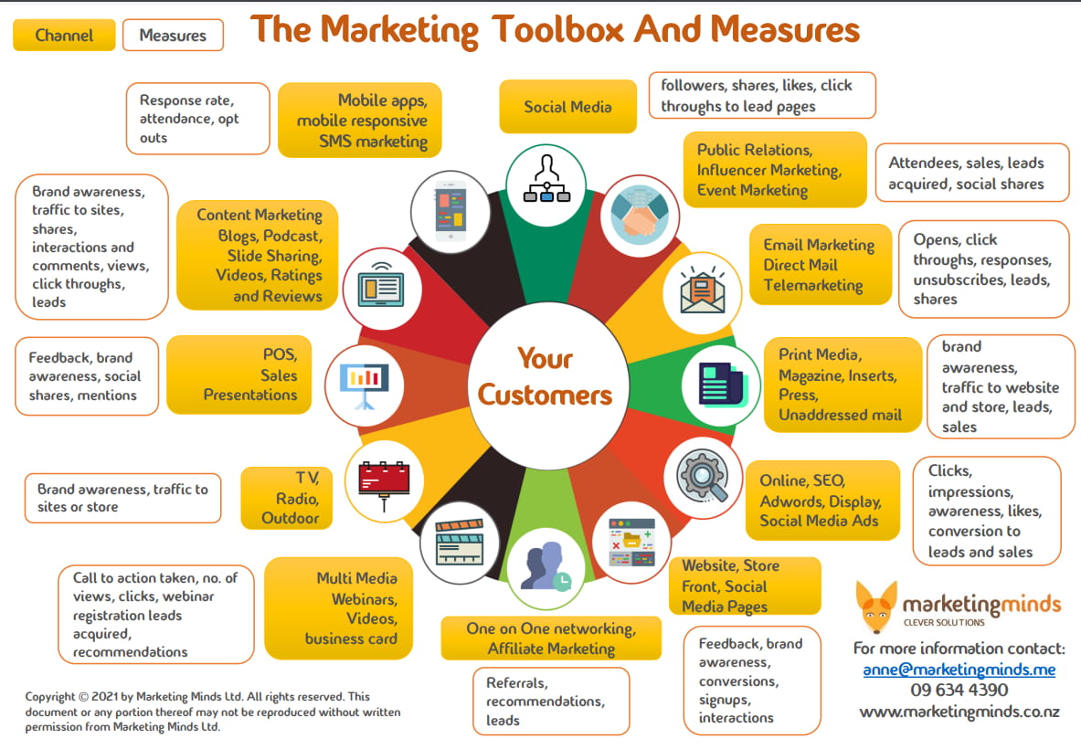 The Most Effective Marketing Channels infographic