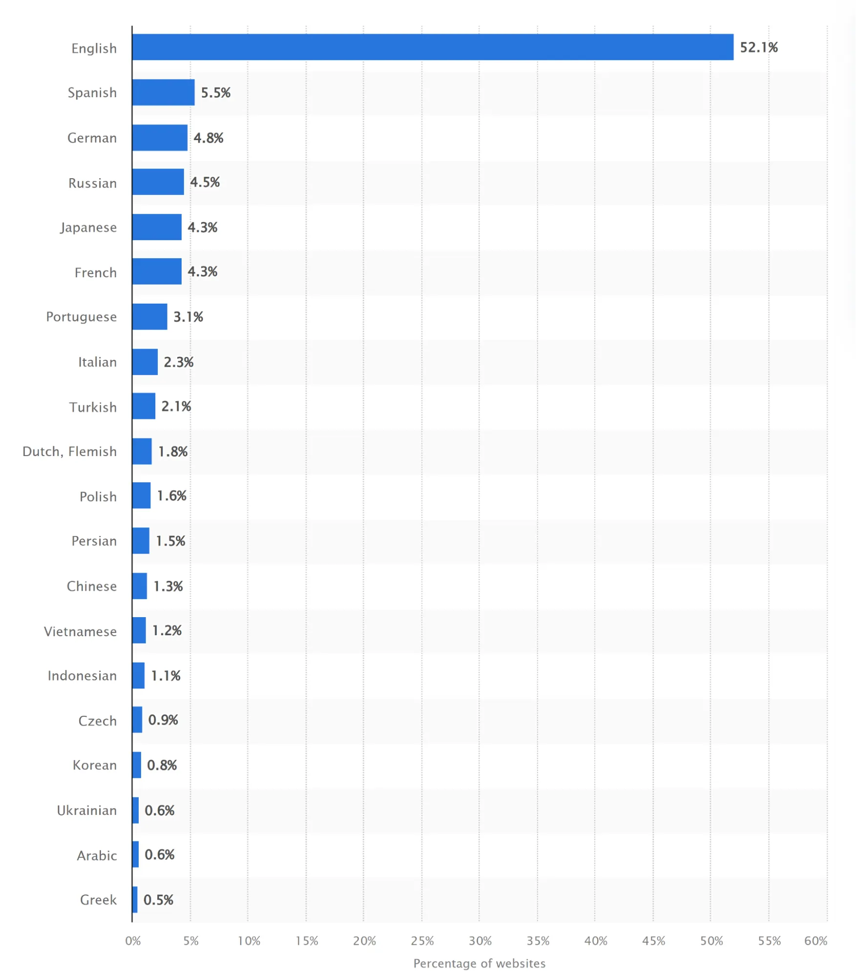 statistics on the use of English online