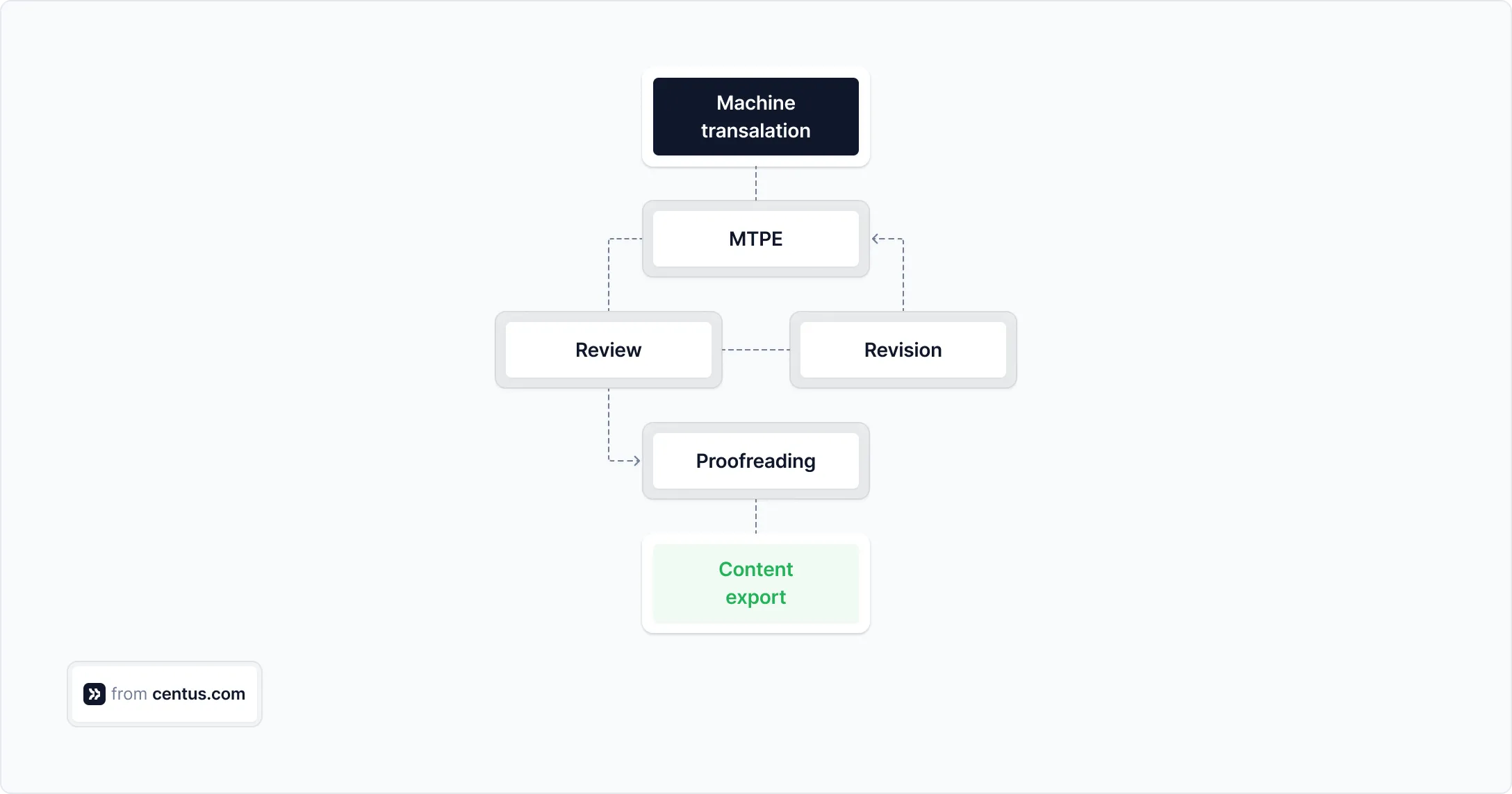 translation workflow with MTPE