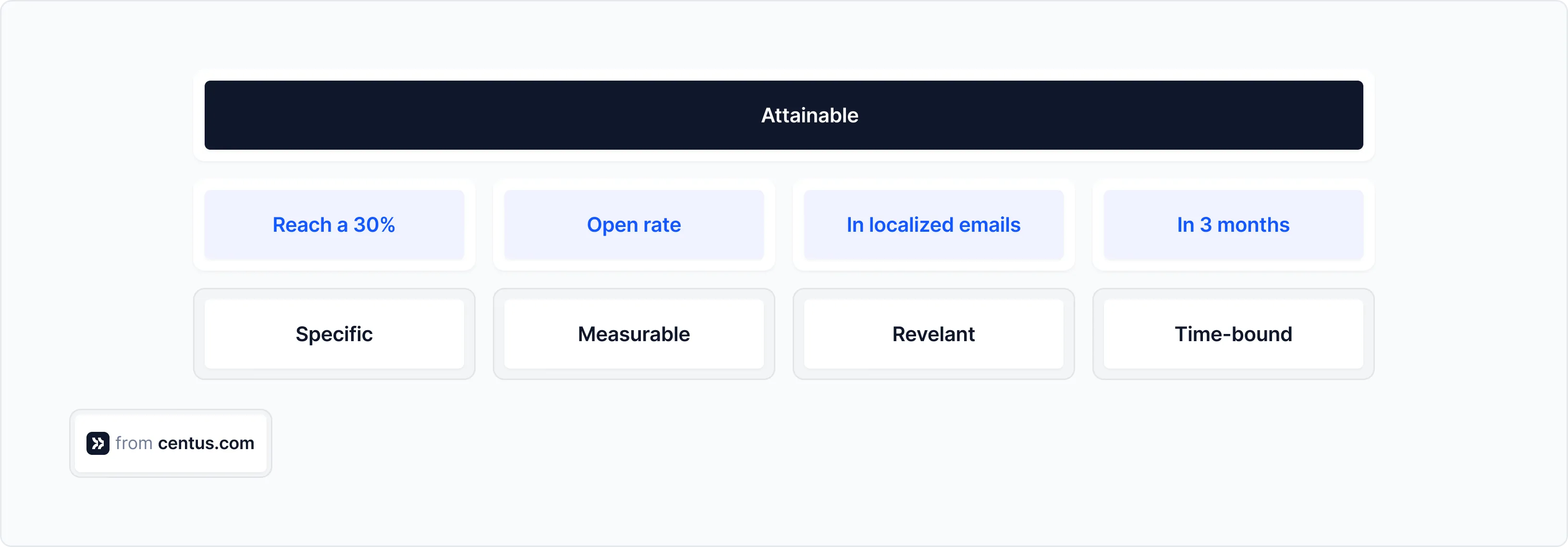A localization objective optimized with a SMART framework