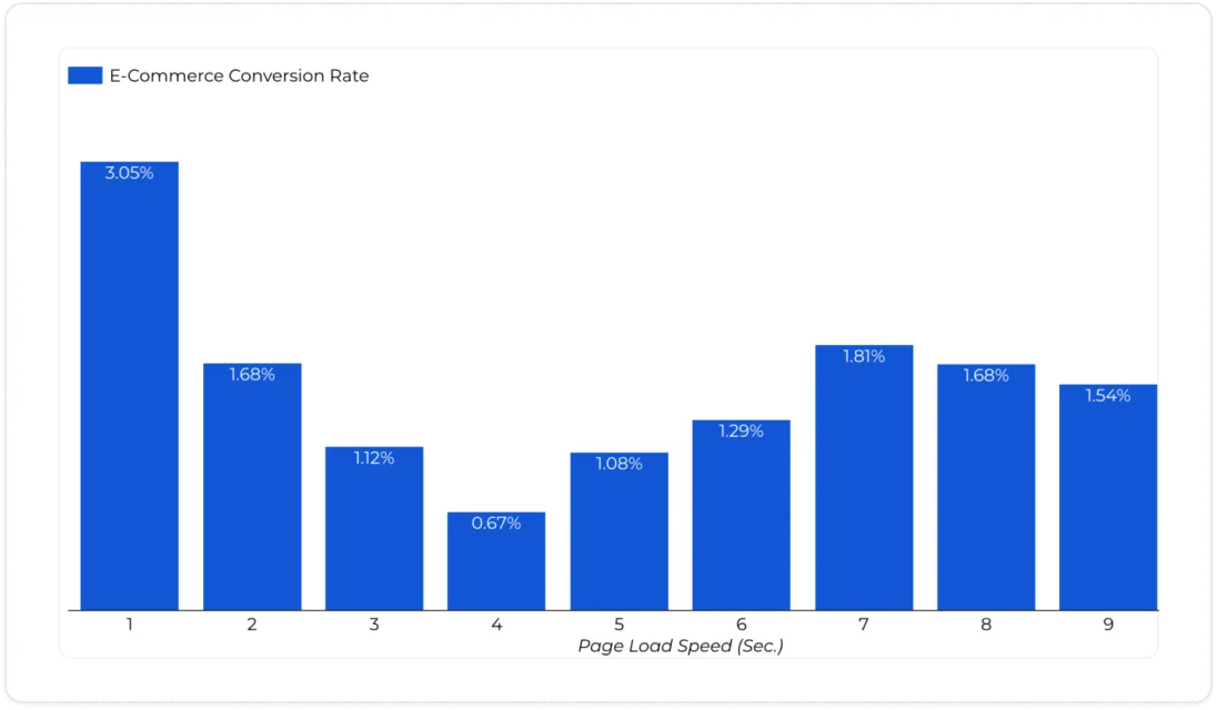 Correlation between site speed and conversion