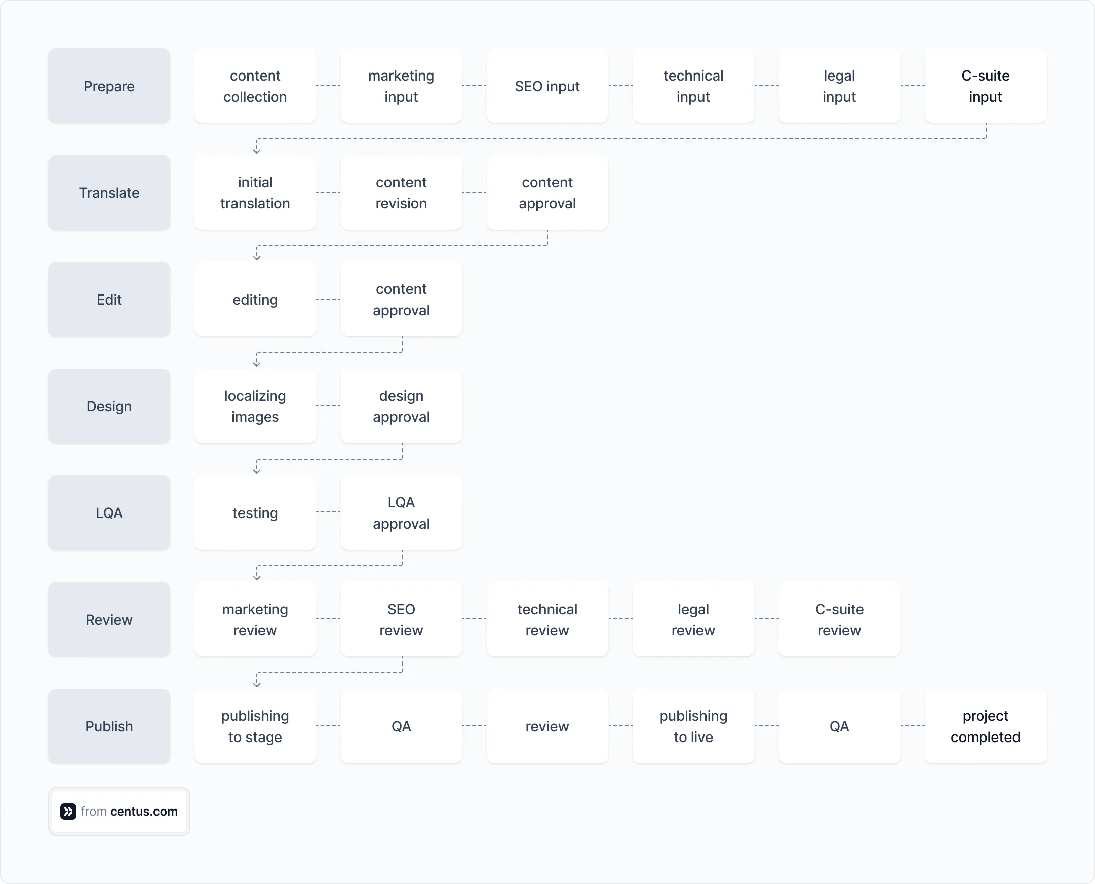 a website localization workflow