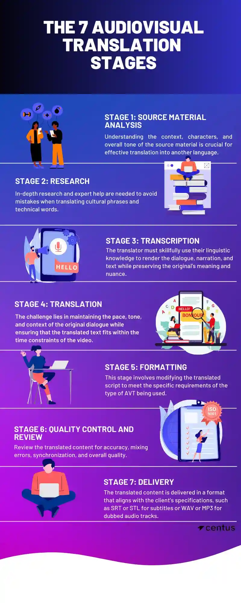 stages of audiovisual translation