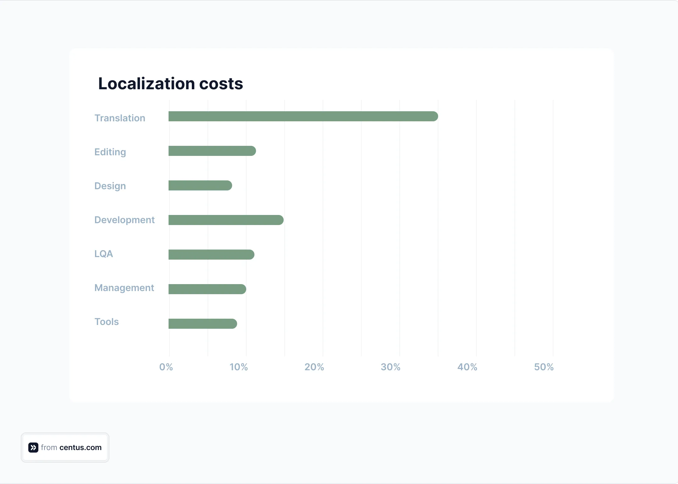 breakdown of localization costs