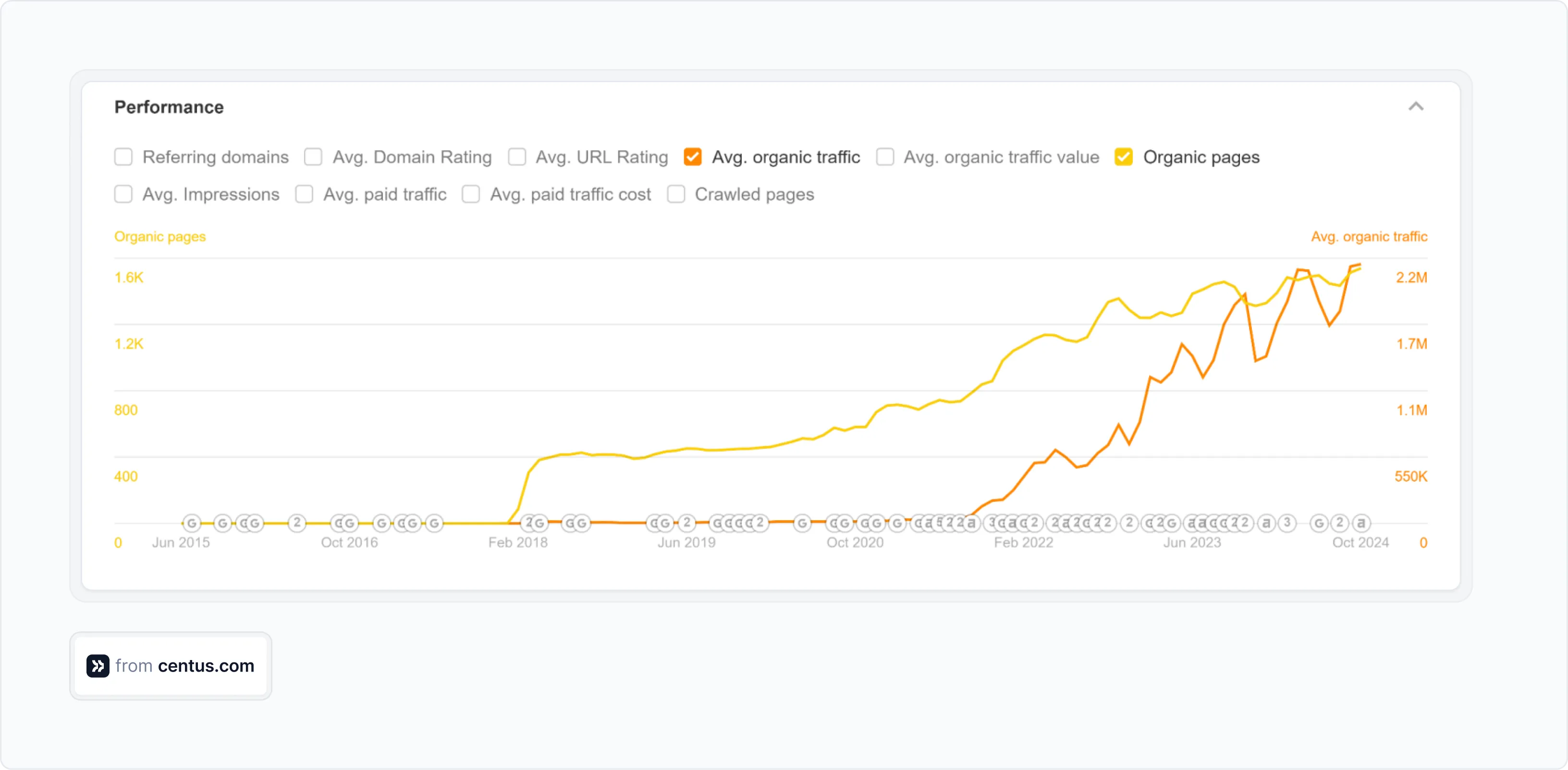 Asana's Spanish traffic