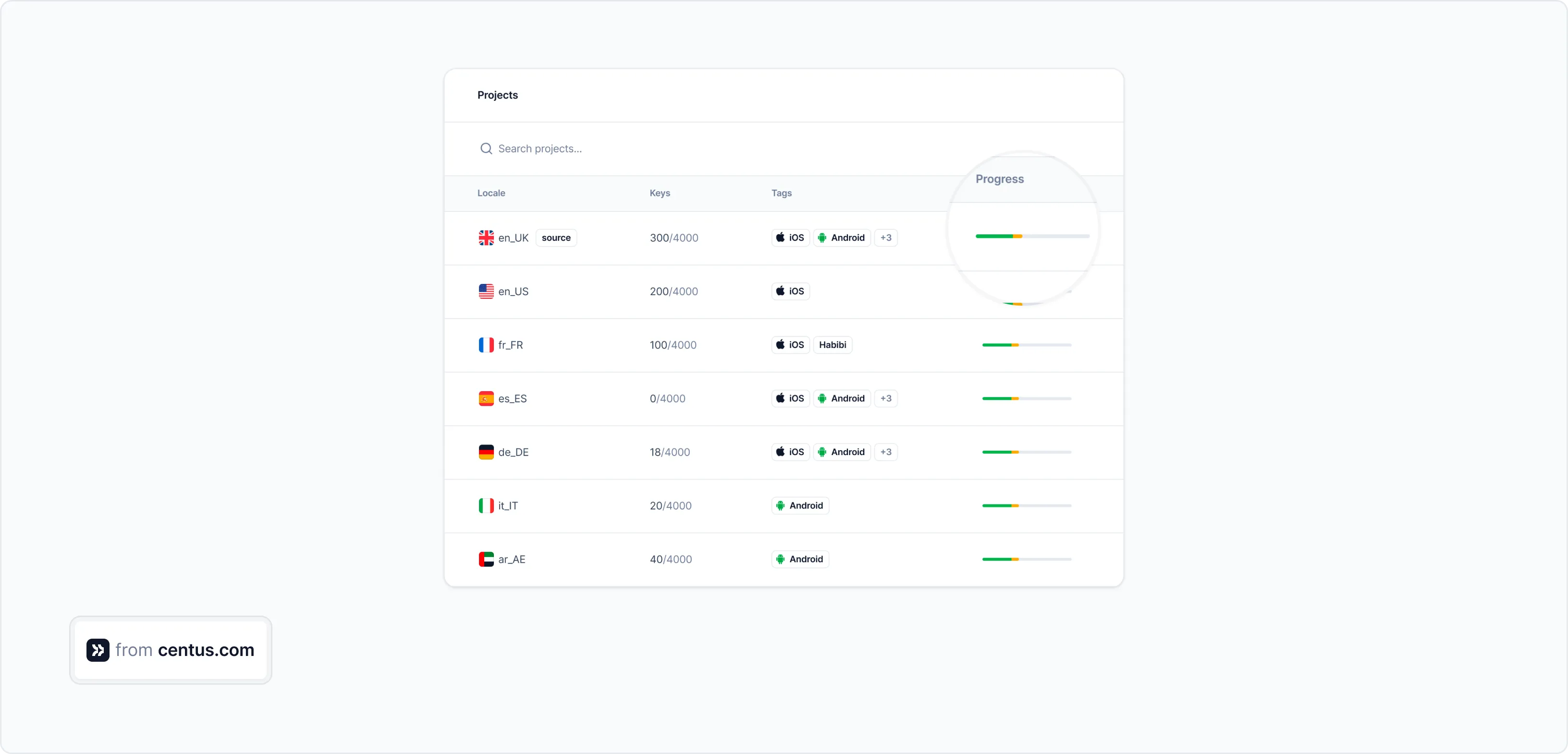 tracking localization progress in Centus