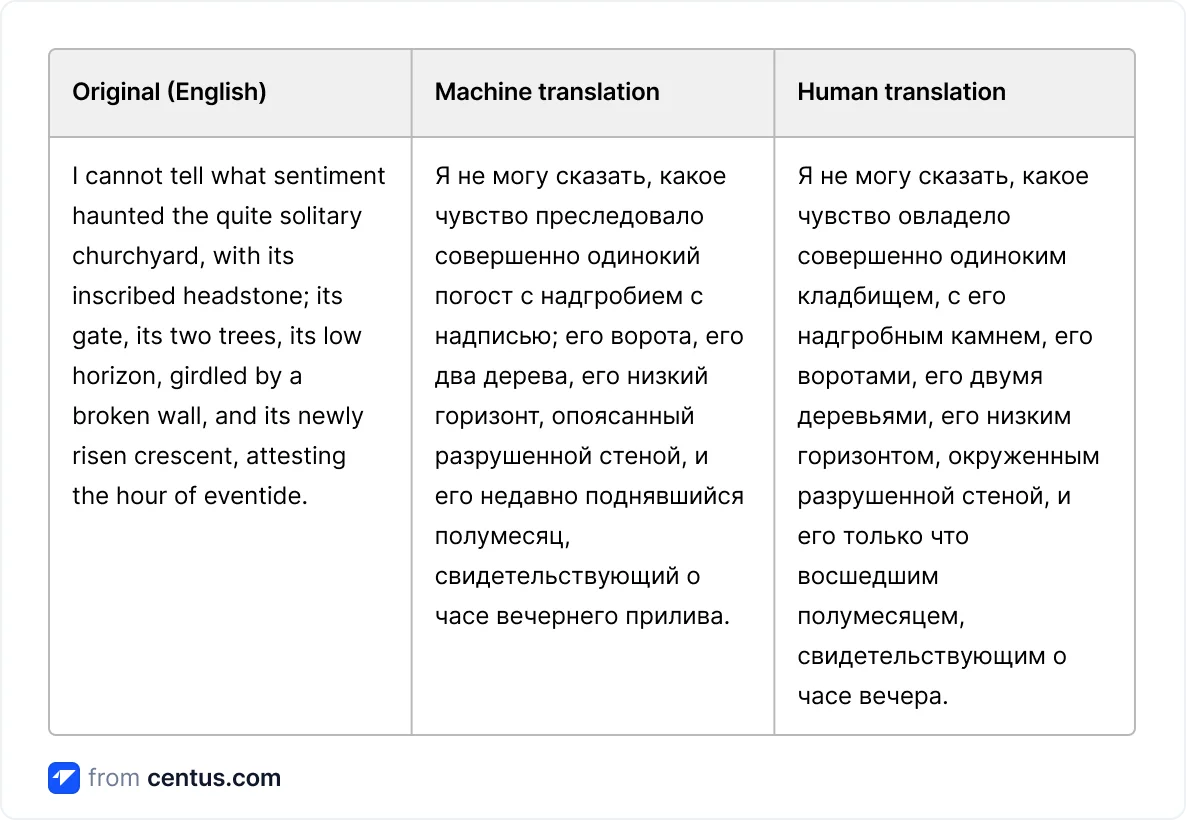 Google Translate vs menschlicher Übersetzer für Russisch