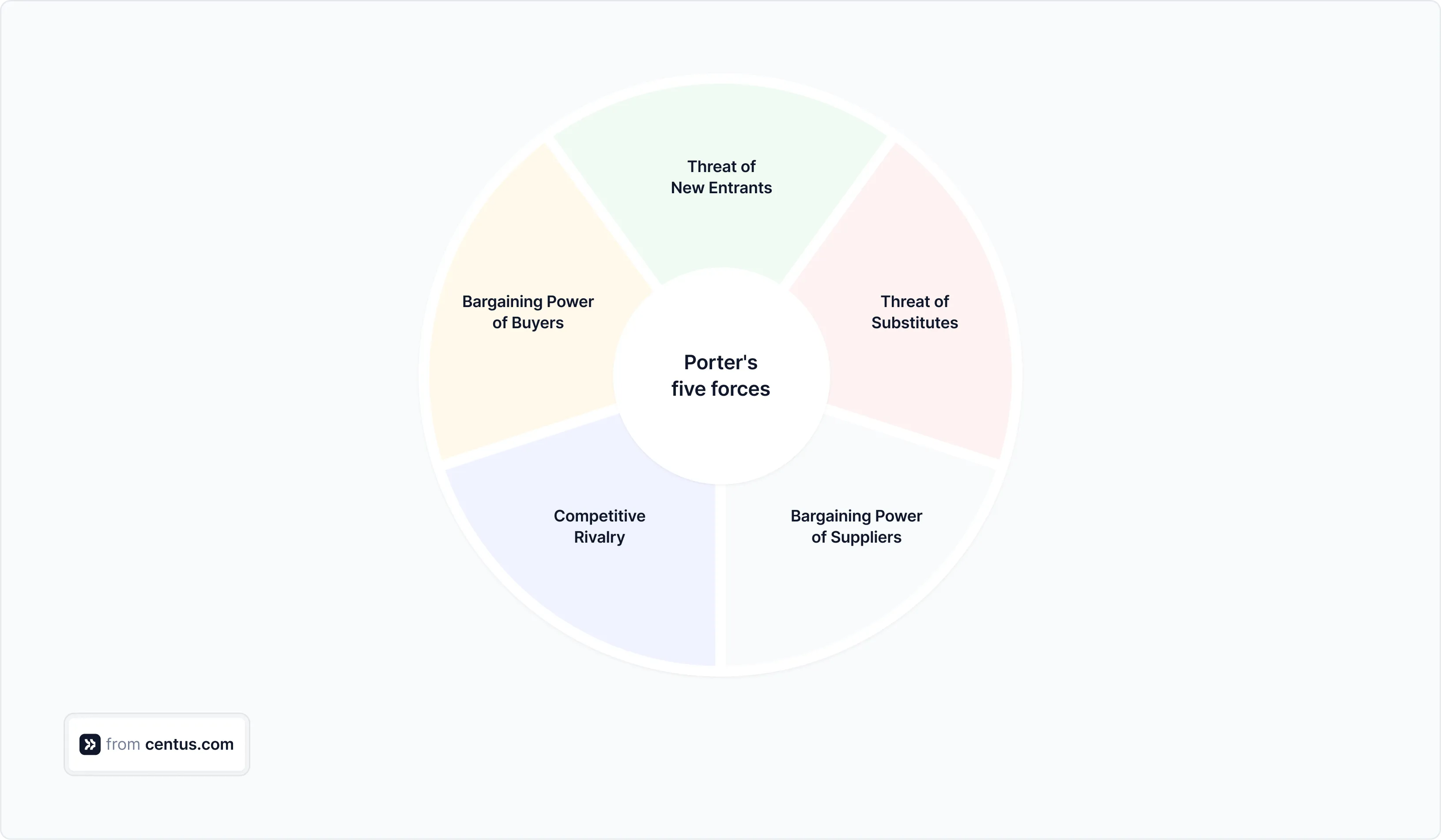 Porter’s Five Forces framework to assess competition