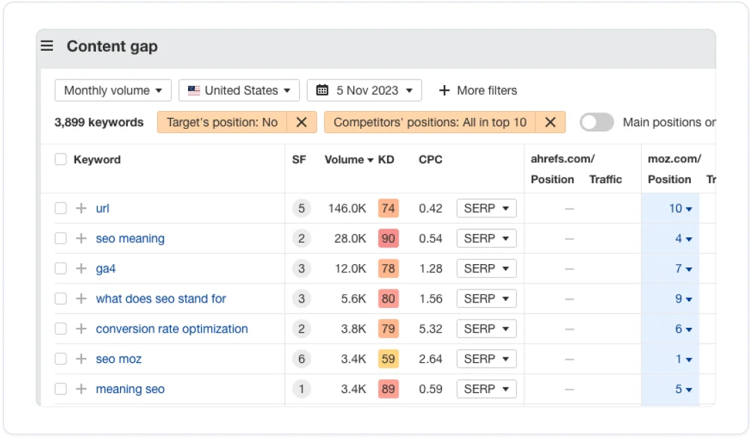 Ahrefs content gap analysis feature