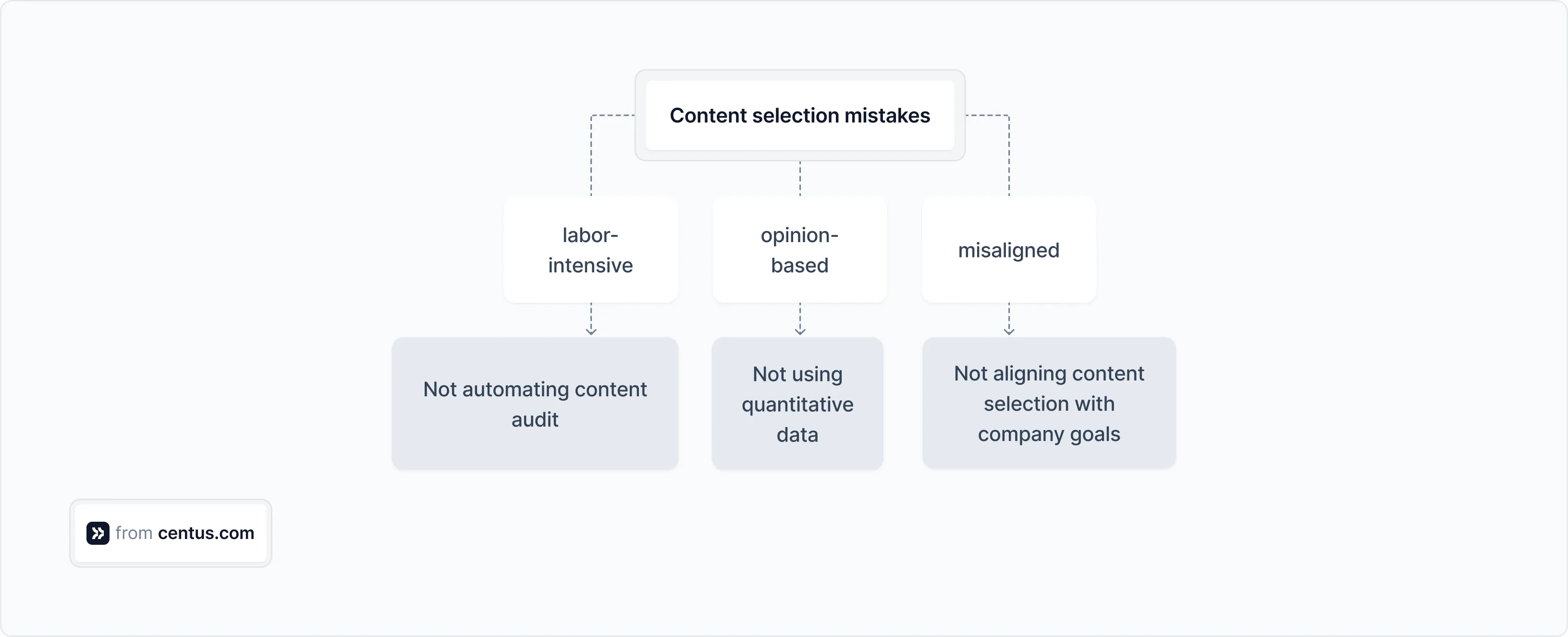 content selection mistakes