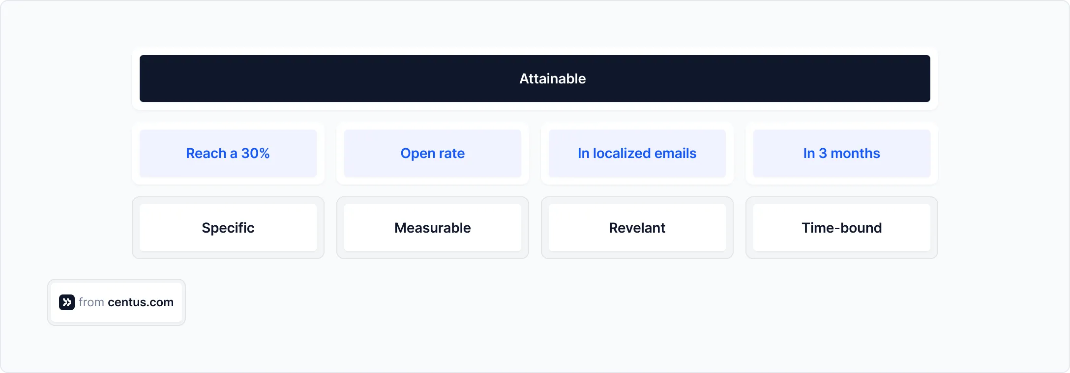 localization objective optimized with the SMART framework
