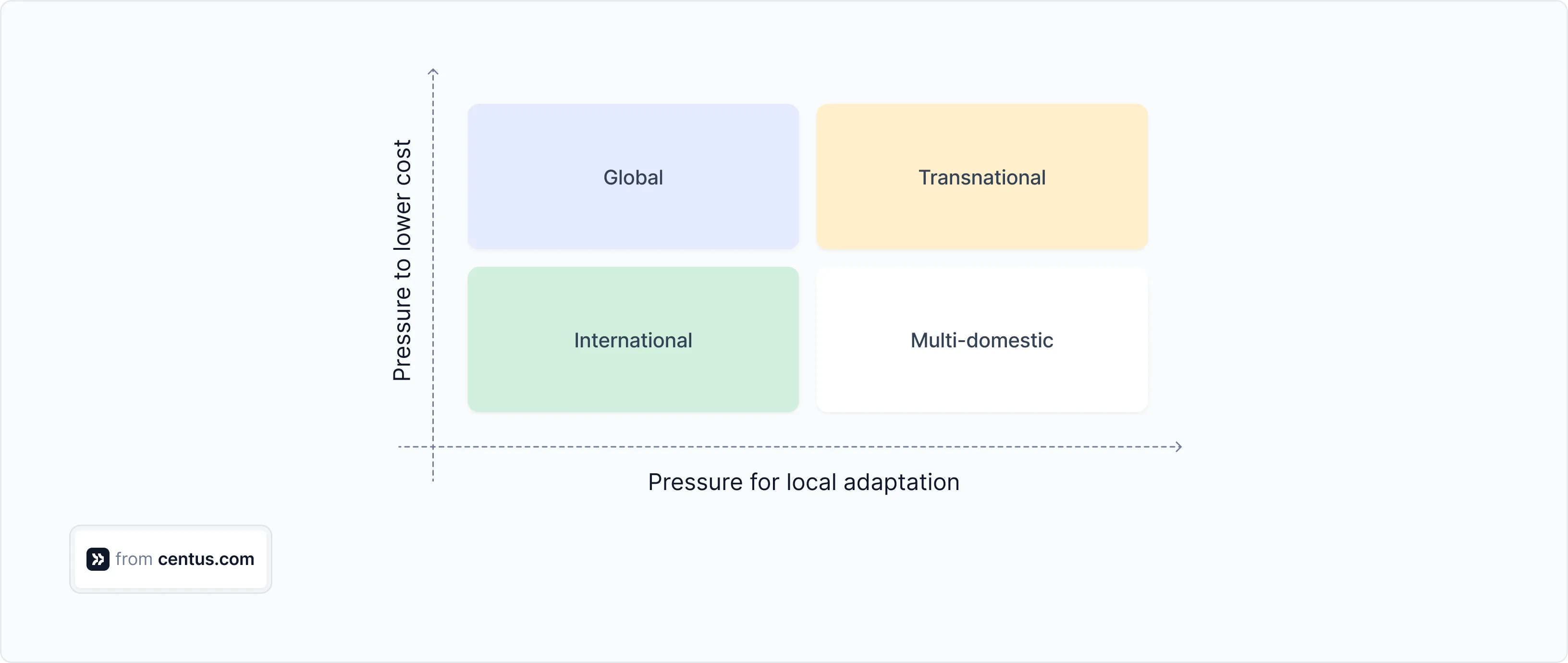 Global expansion strategies define how to structure operations