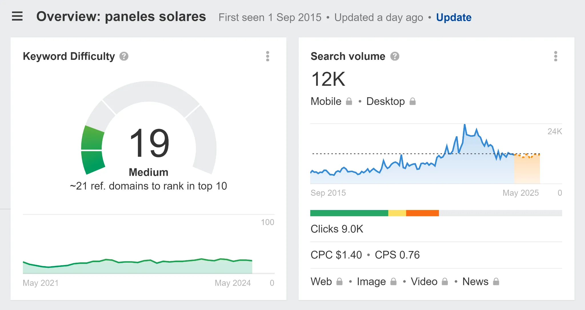 Ahrefs results for the "paneles solares" keywords