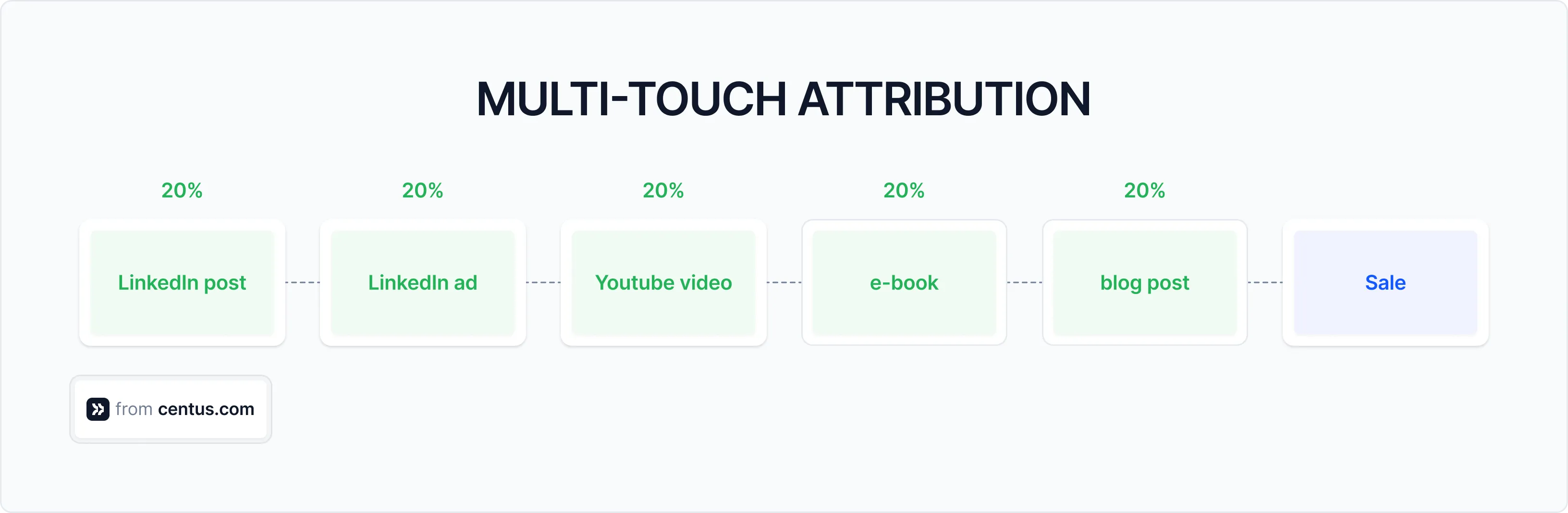 multi-touch attribution method