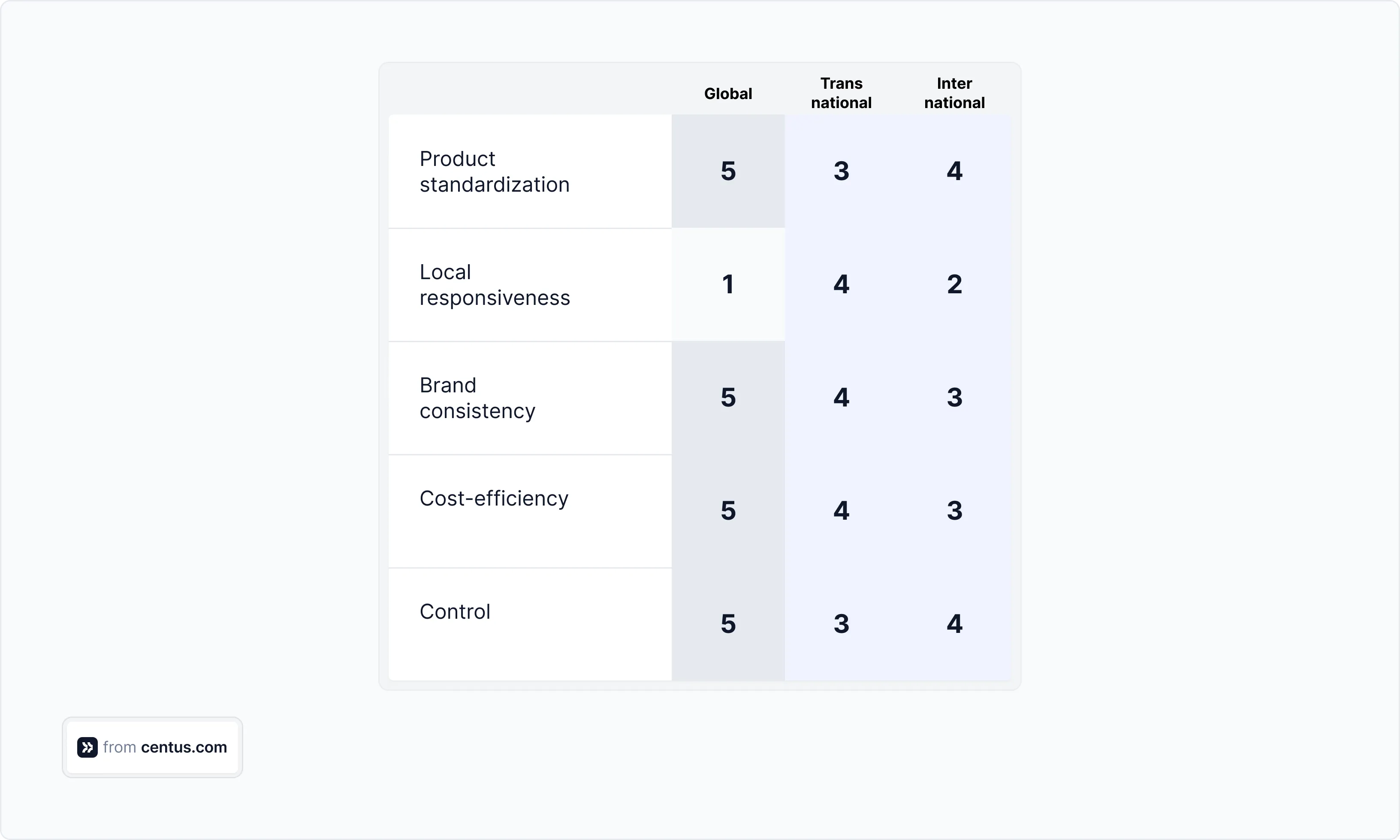 The characteristics of international strategy