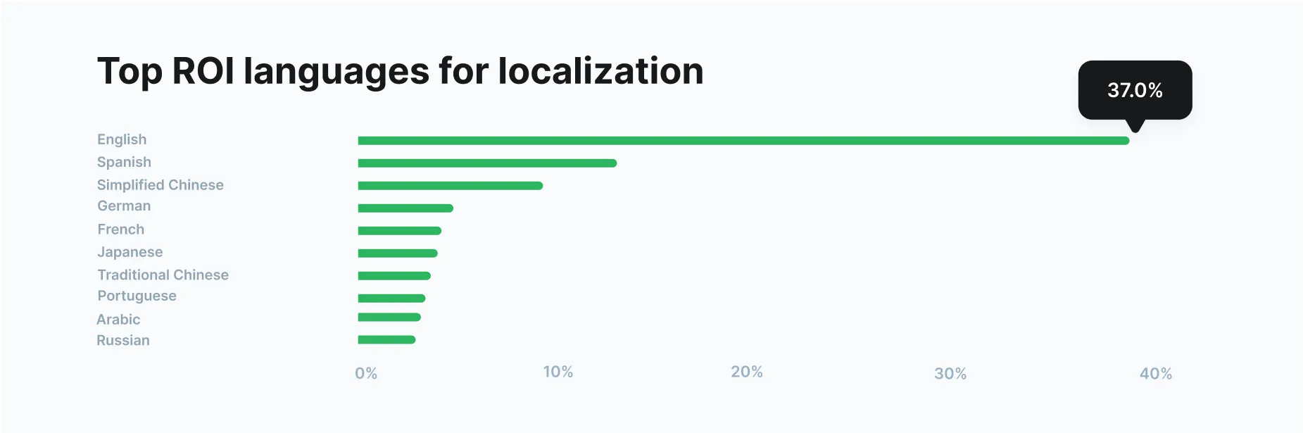 Top ROI languages for localization