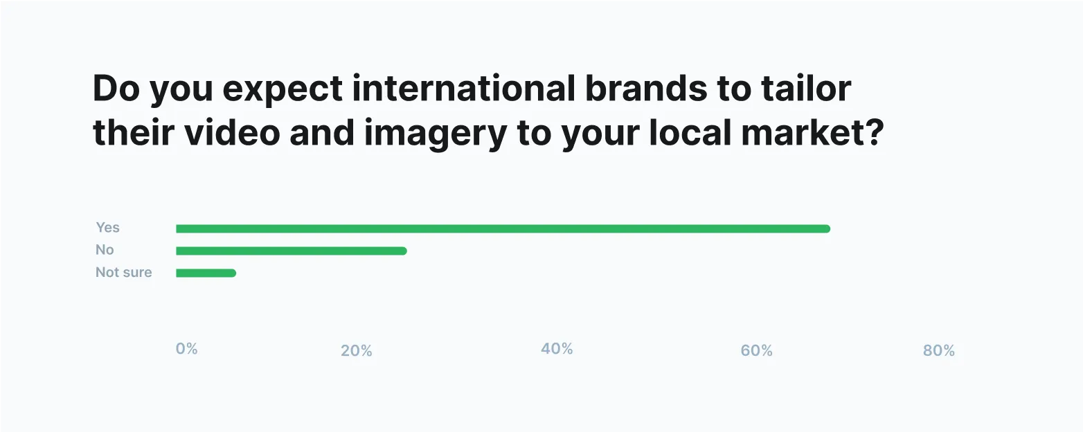 Do you expect Video and image localization