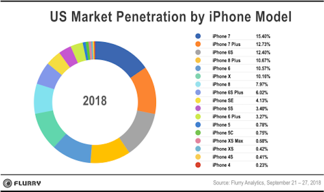 Apple iPhone Market Penetration by model