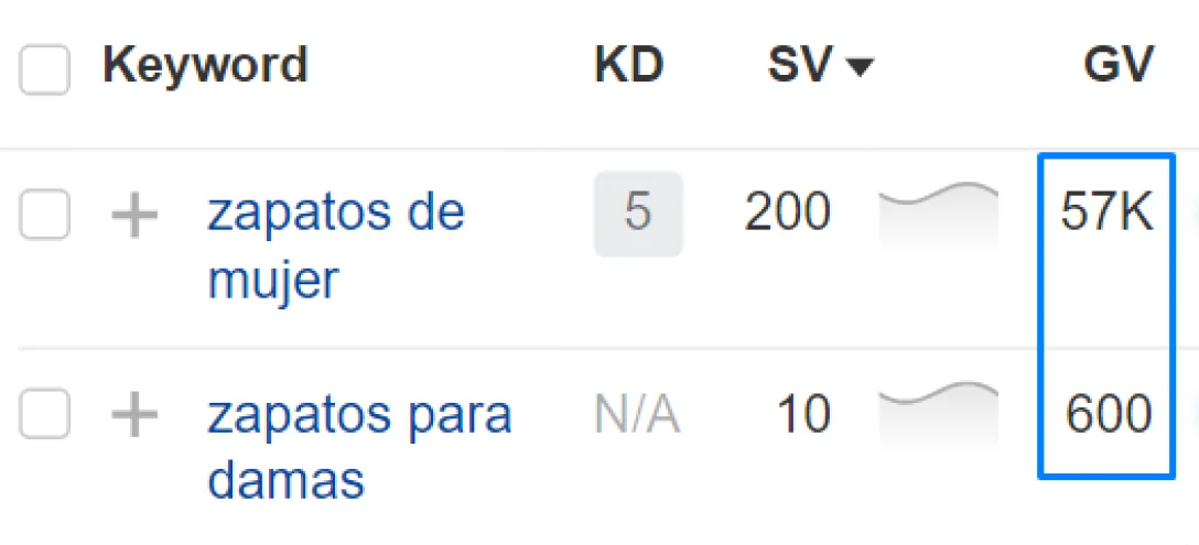 Keyword research showing search volume for zapatos para damas keyword