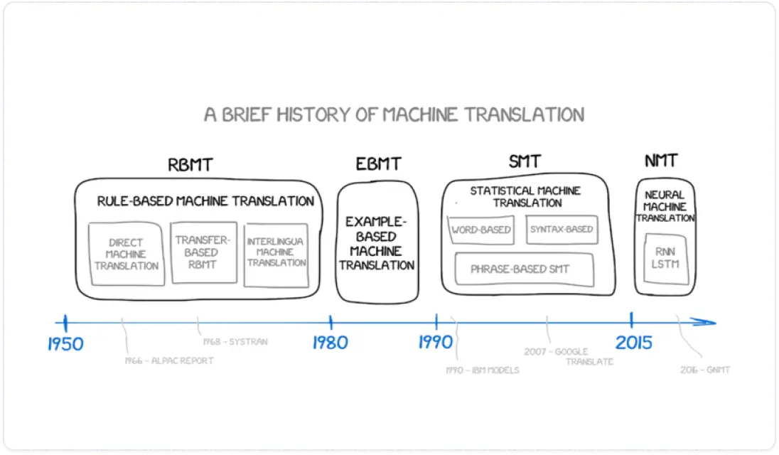 Evolución de la traducción automática.webp