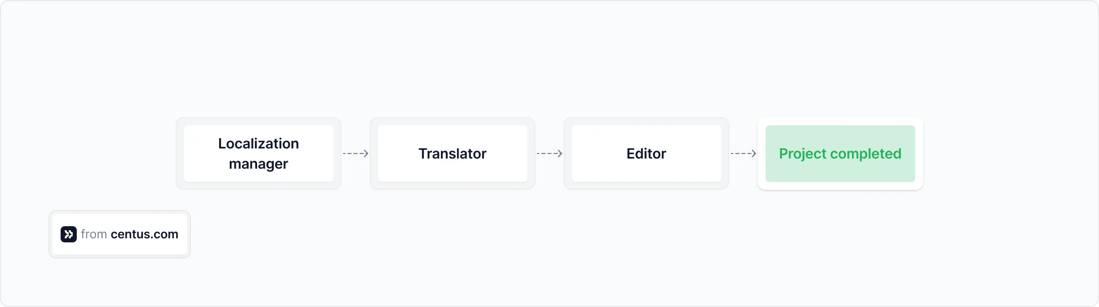 content localization process in small companies