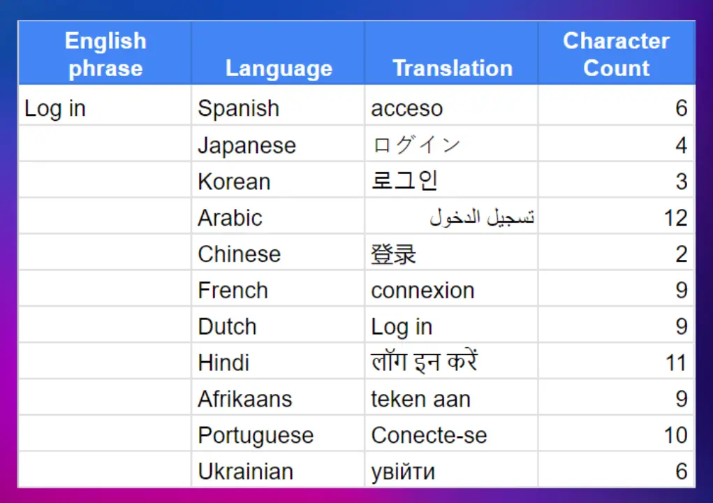 comparison table of translation lengths