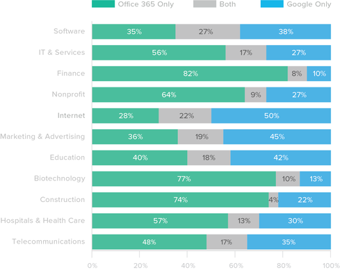 Google Apps Vs. Office 365 across different sectors