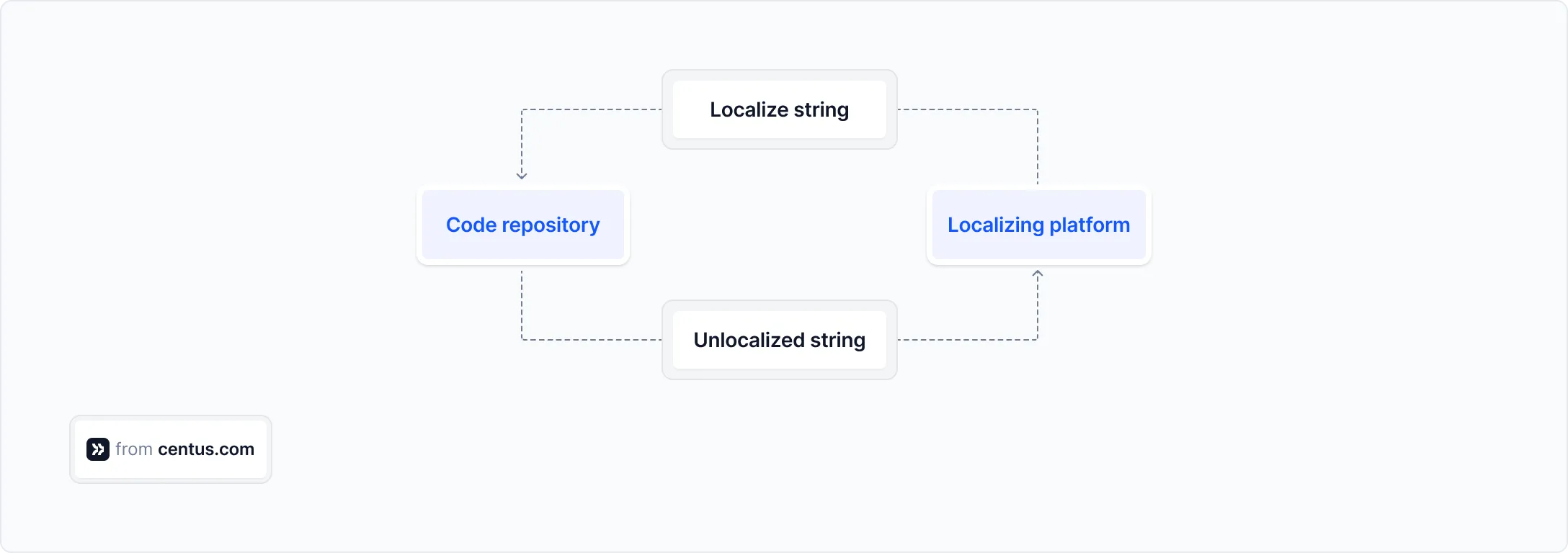 Localization String