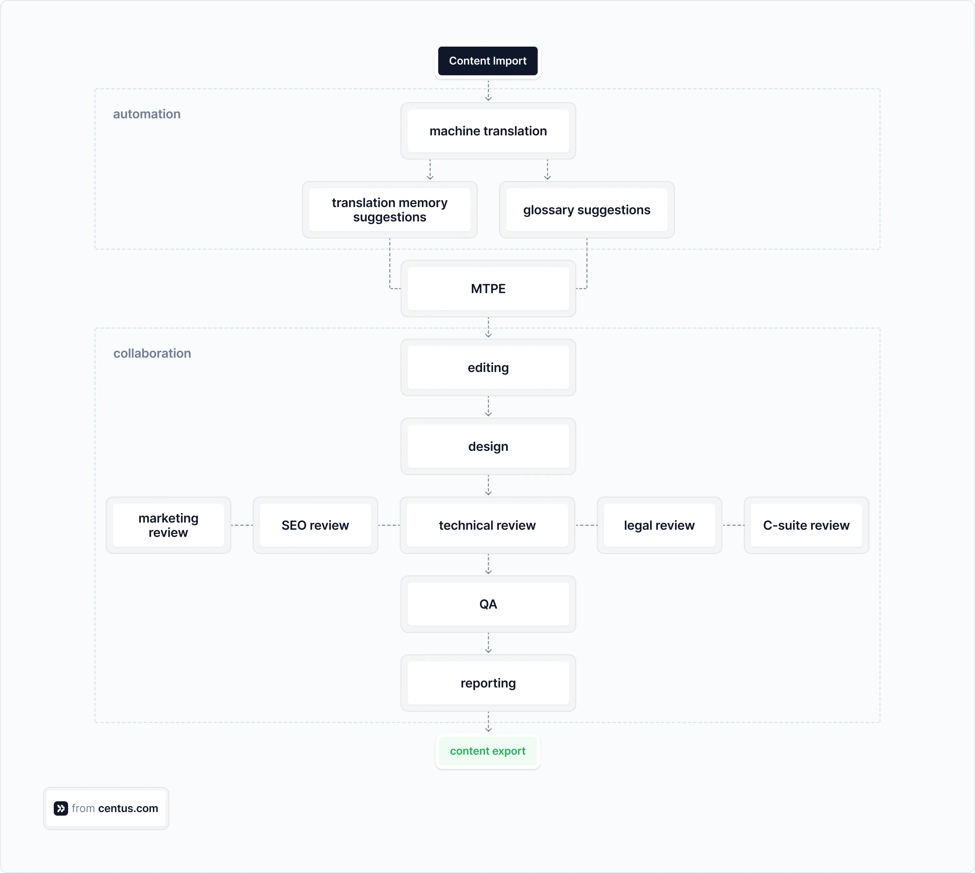 a diagram showing how a tms works
