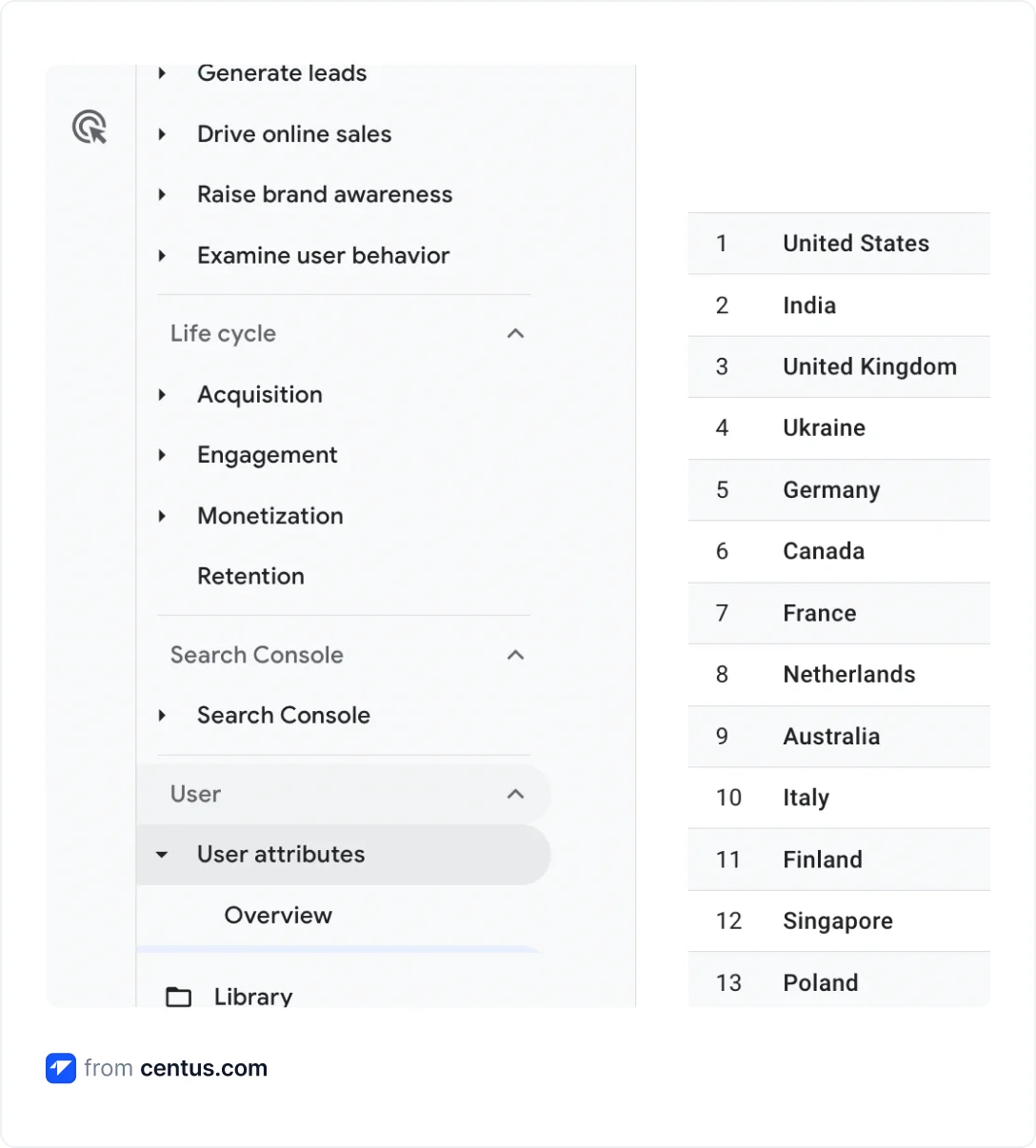 Google Analytics 4 Demographic details section