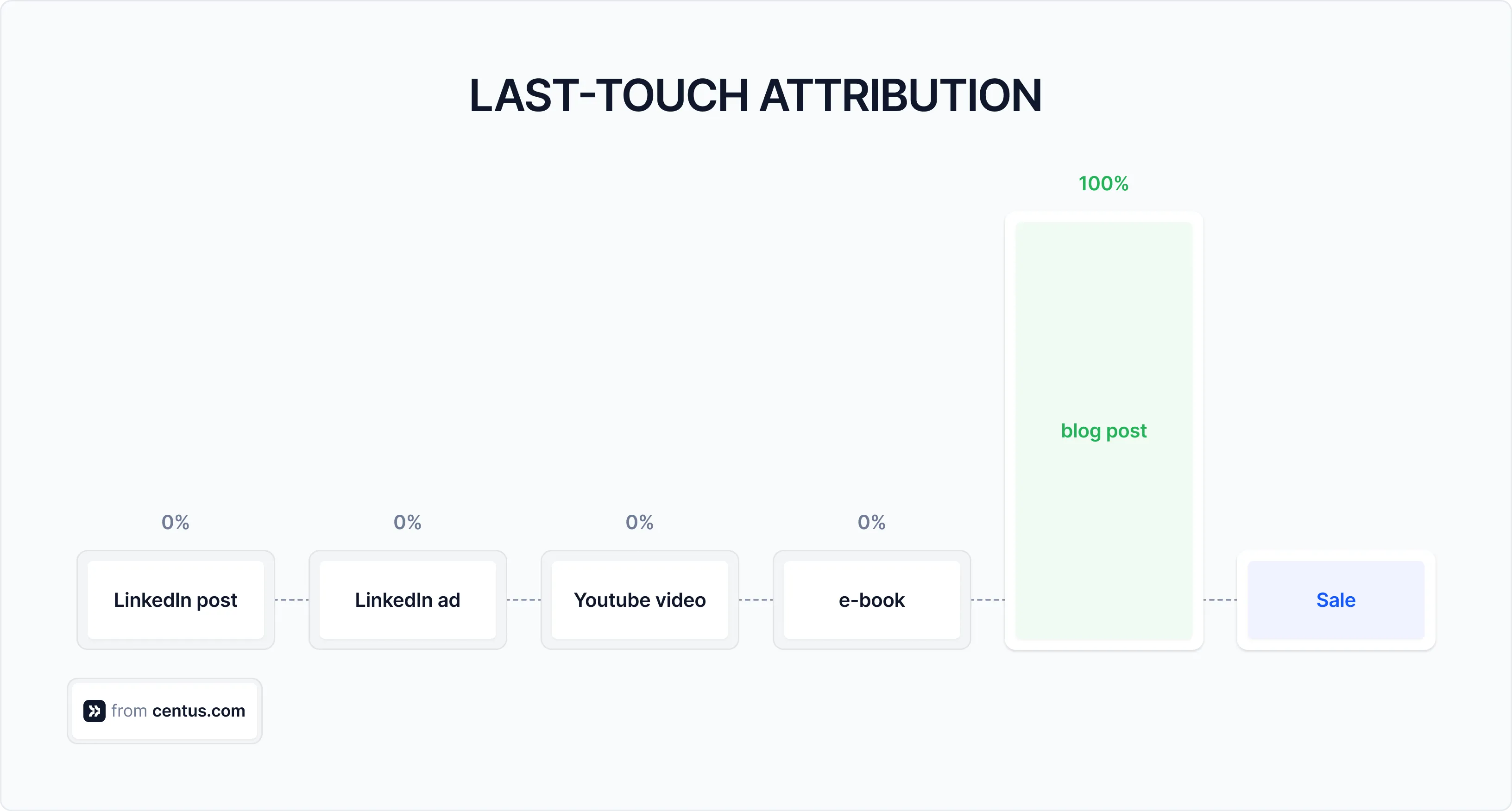 last-touch attribution method