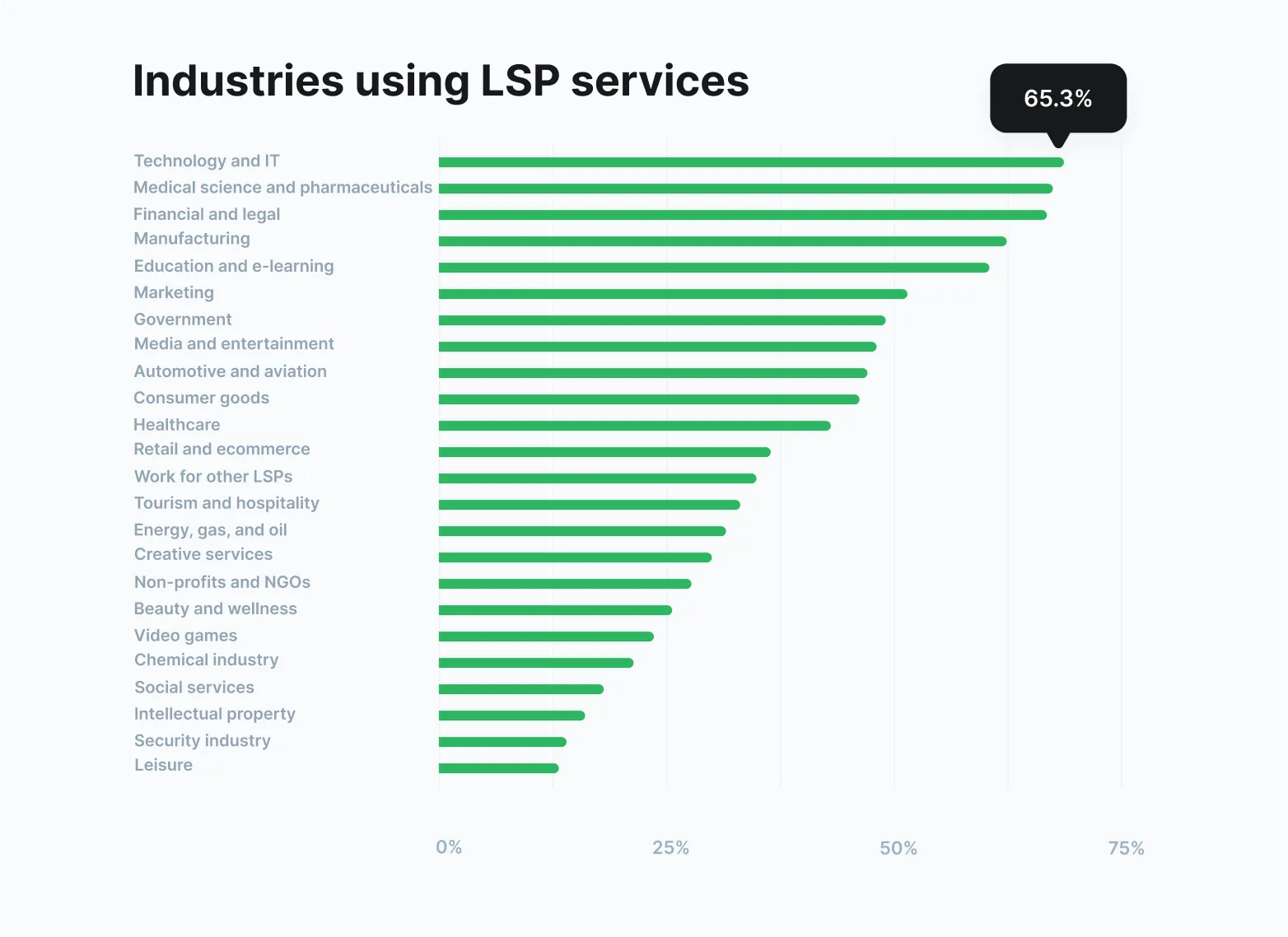 Industries using LSP services