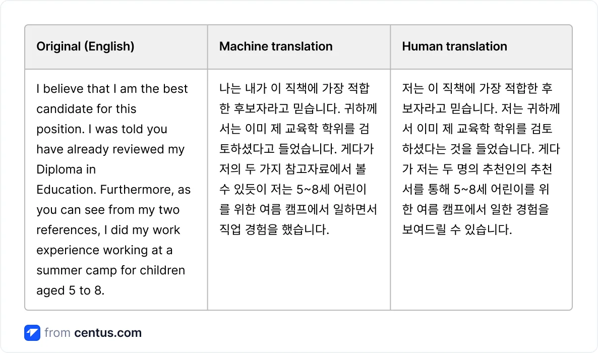 Google Translate vs menschlicher Übersetzer für Koreanisch