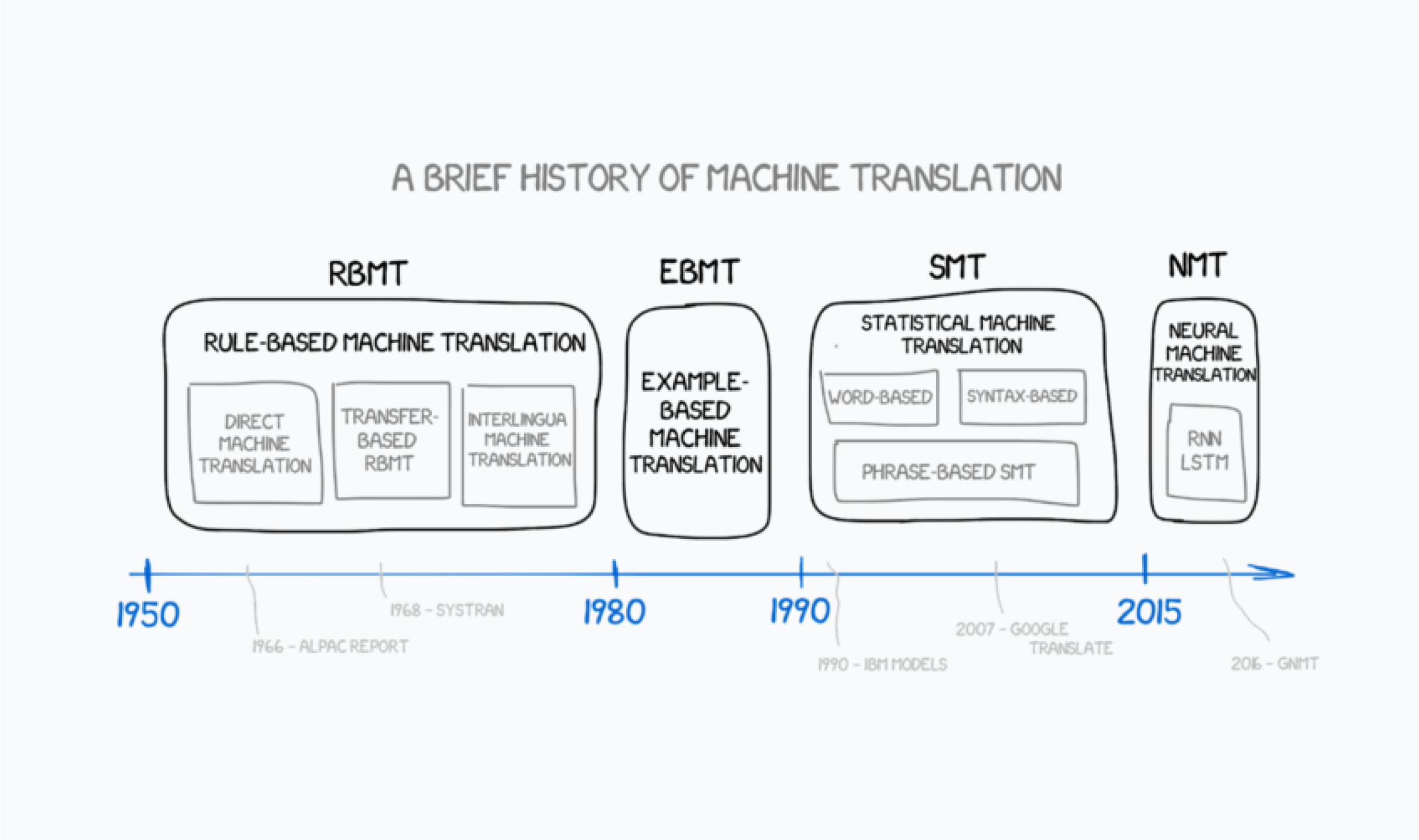 a history of machine translation technology