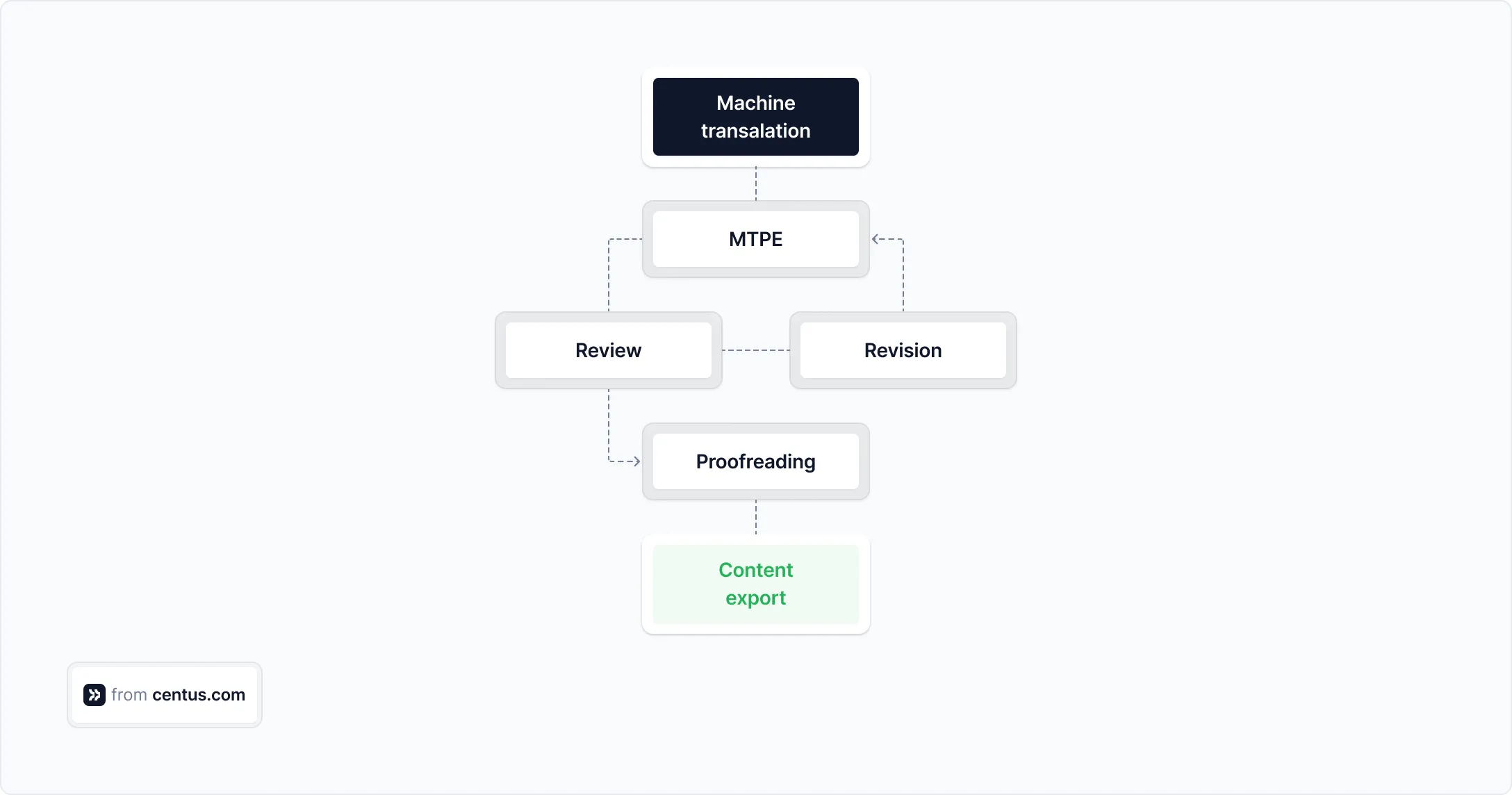 MTPE process flowchart