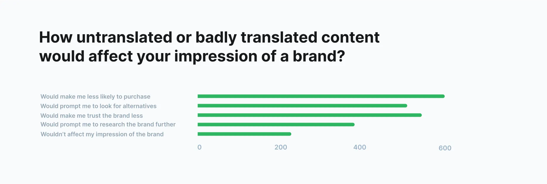 Consumer response to poor website translation